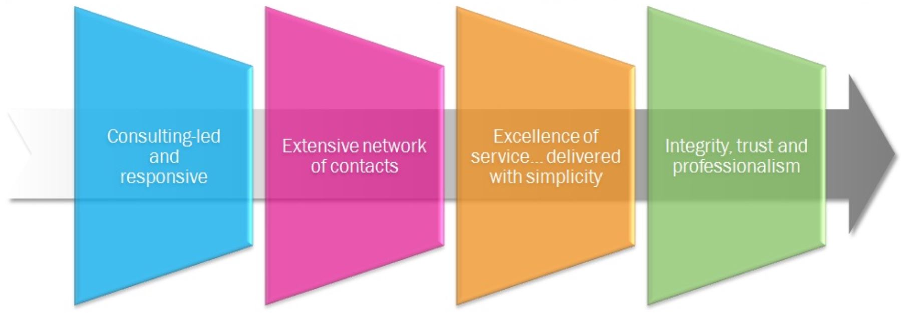 Business proposition chart